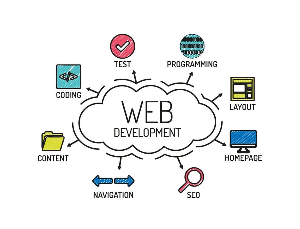 Website Design & Development Company in istanbul - Why Is Website Design & Development Importance ?