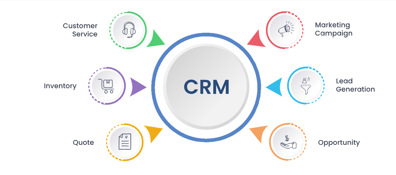 Custom CRM Software Services in istanbul